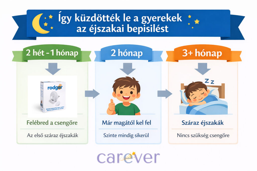 igy kuzdottek le a gyerekek az ejszakai bepisilest